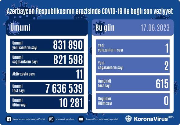 Azerbaijan confirms 1 more COVID-19 case, 2 recoveries