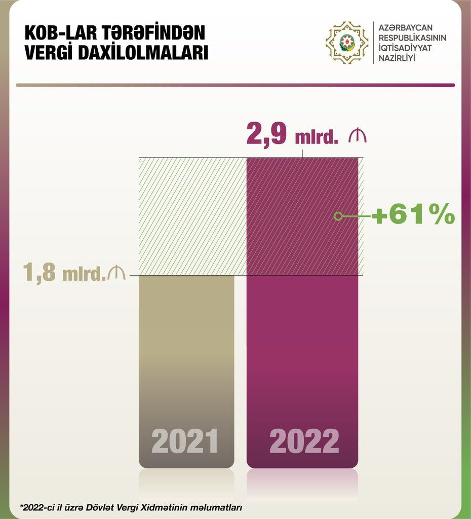 В 2022 году оборот МСБ Азербайджана вырос на 19% - министр