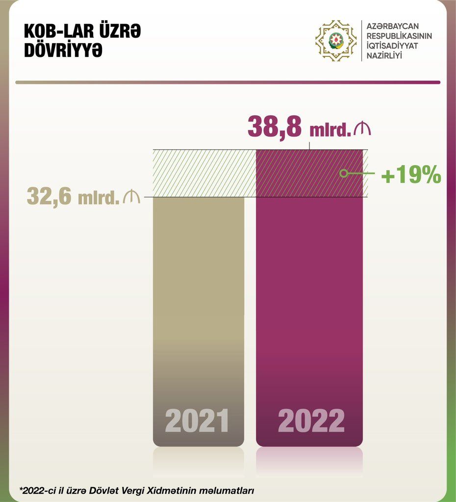 В 2022 году оборот МСБ Азербайджана вырос на 19% - министр