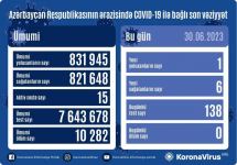 В Азербайджане выявлен 1 случай заражения коронавирусом, вылечились 6 человек