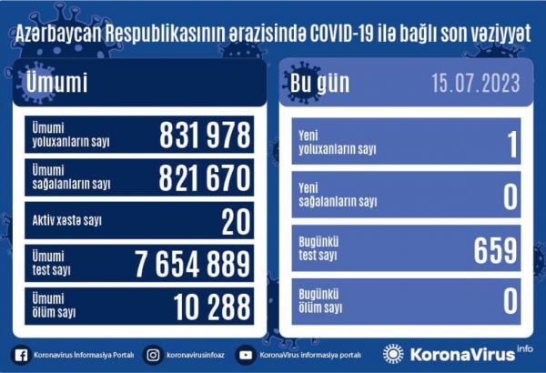 Azerbaijan confirms 1 more COVID-19 case