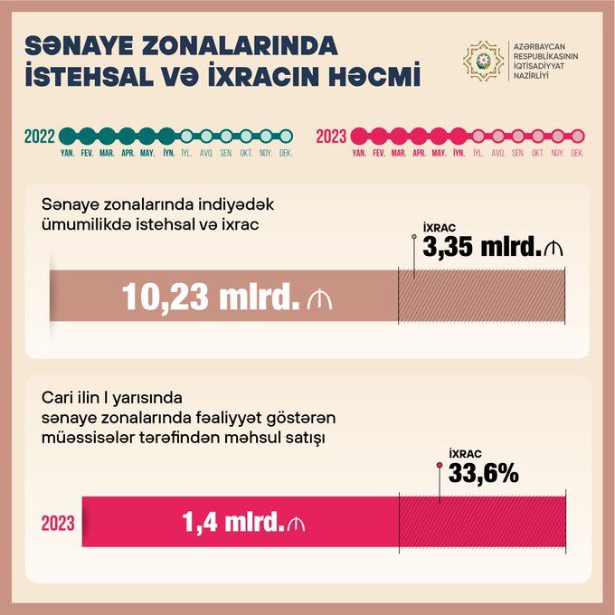 В промпарках Азербайджана произведено продукции на более чем 10 млрд манатов - Микаил Джаббаров