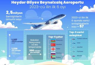 Half-year heave in Baku airport passenger traffic