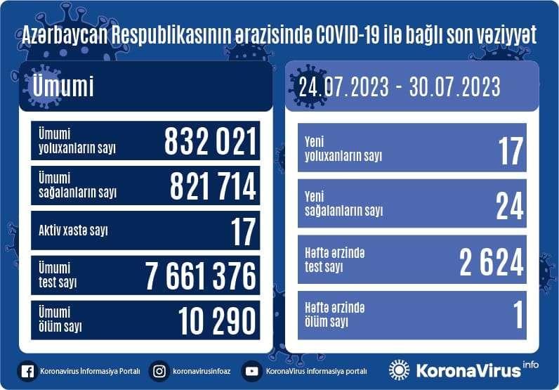 Сколько человек заразились COVID-19 за последнюю неделю в Азербайджане?