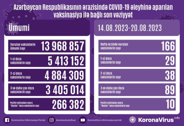 Названо число вакцинированных от COVID-19 в Азербайджане за последнюю неделю