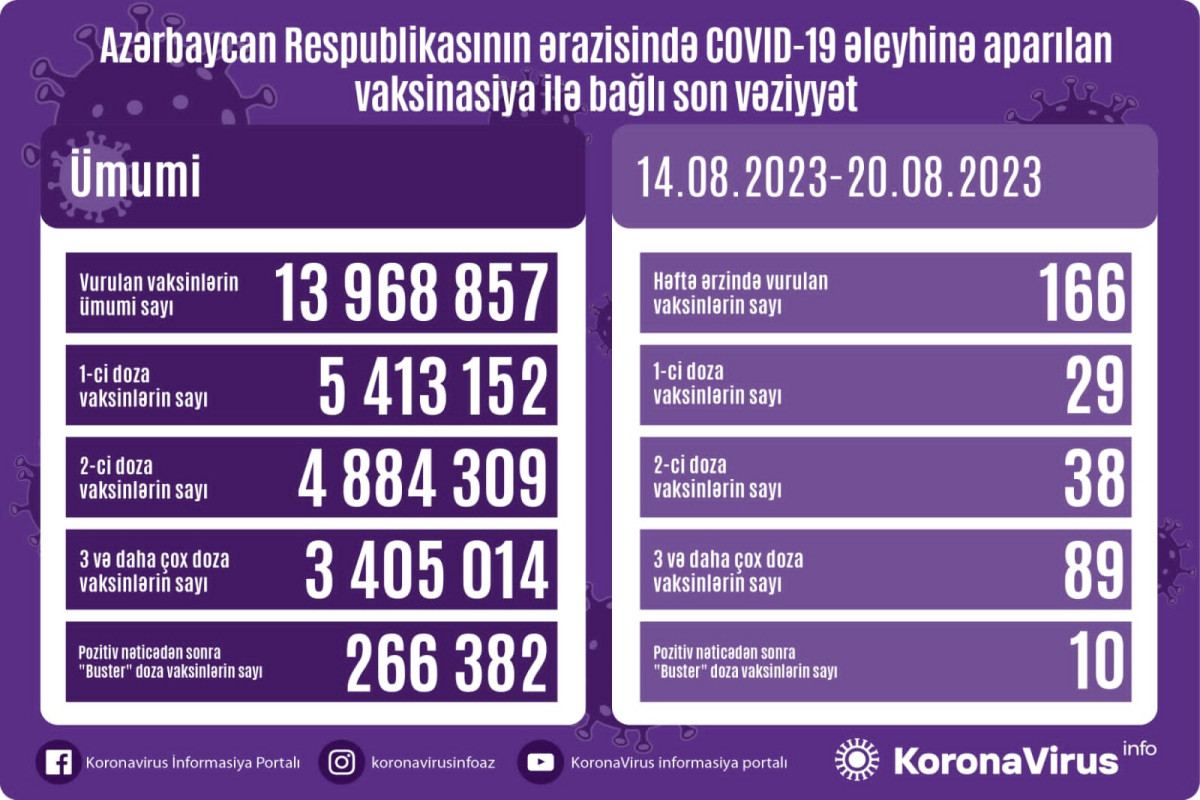 Названо число вакцинированных от COVID-19 в Азербайджане за последнюю неделю