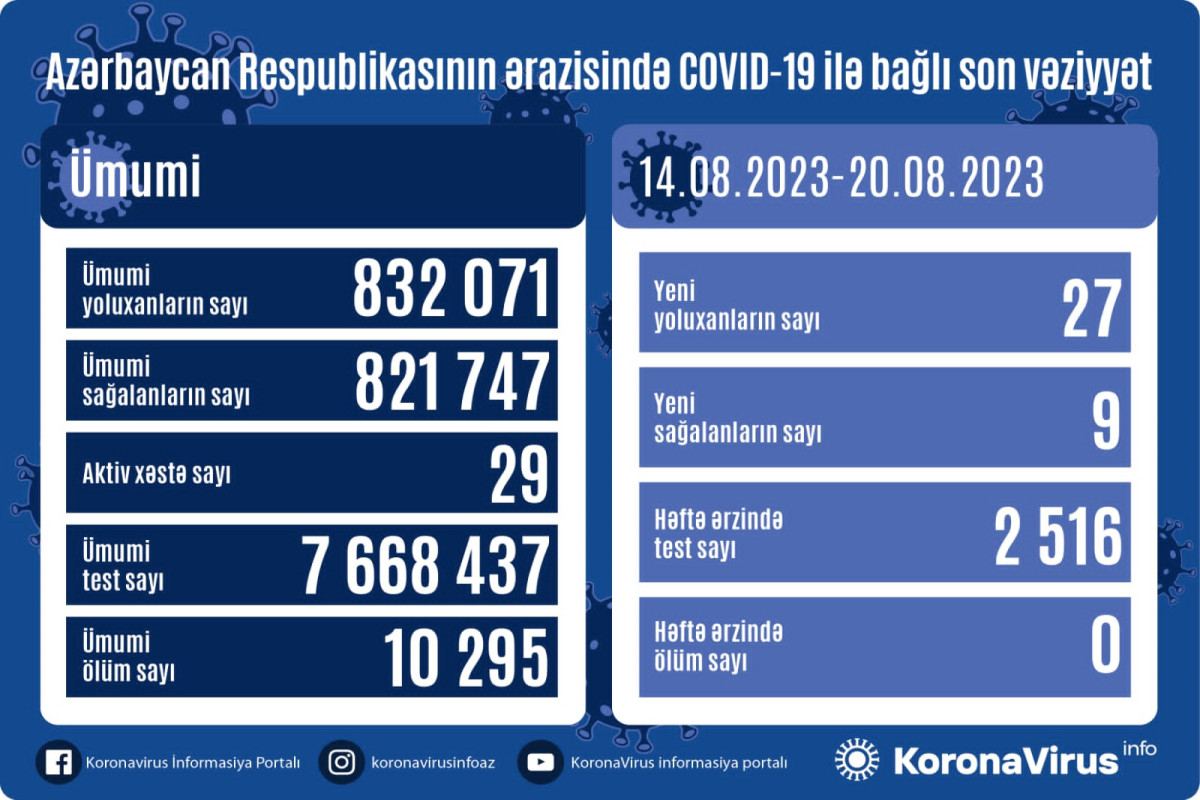 В Азербайджане названо число заражений COVID-19 за последнюю неделю