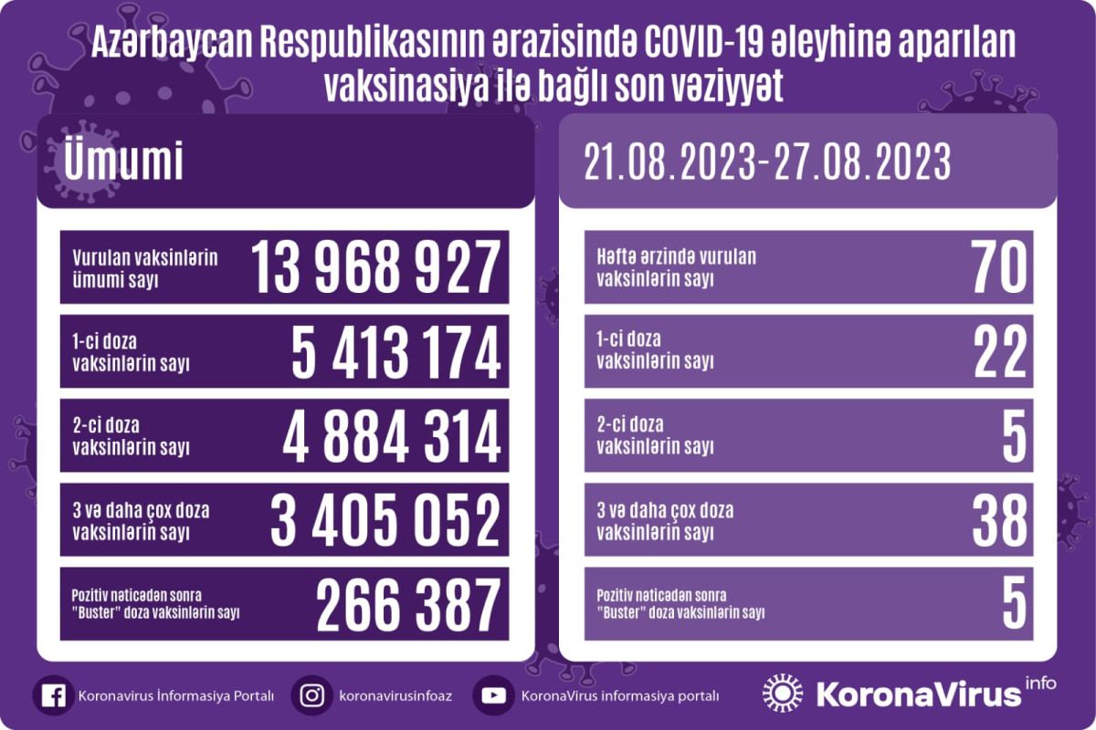 Number of people vaccinated against COVID-19 in Azerbaijan over past week announced
