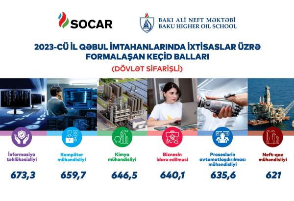 Baku Higher Oil School continues to lead with the highest passing score (PHOTO)