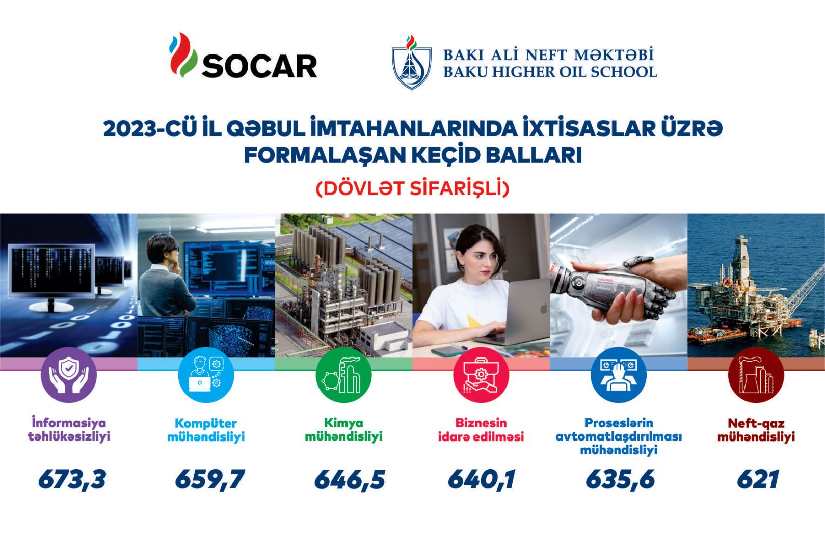 Baku Higher Oil School continues to lead with the highest passing score (PHOTO)