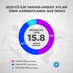 Назван объем газа, экспортируемого из Азербайджана в Европу в этом году
