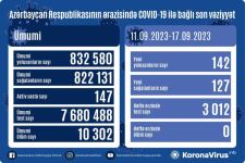 Названо число зараженных коронавирусом в Азербайджане