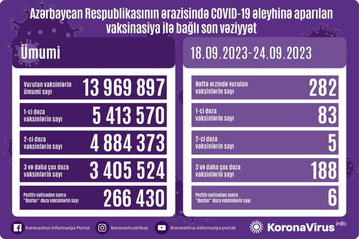 Number of people vaccinated against COVID-19 in Azerbaijan over past week announced