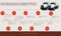 Azerbaijan shares list of humanitarian aid provided for Karabakh Armenians since Sept. 22 (PHOTO)