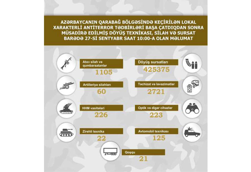 Минобороны Азербайджана назвало количество военной техники и боеприпасов, конфискованных в Карабахе