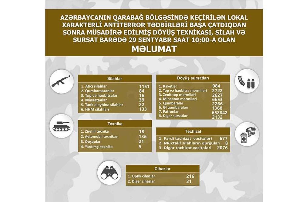 Azerbaijan provides update on weapons, ammunition confiscated in Karabakh