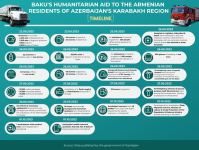 Azerbaijan shares latest data on humanitarian aid delivered by central authorities to Karabakh Armenians