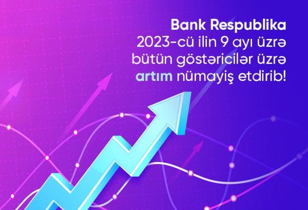 Bank Respublika üçüncü rübdə biznesin bütün seqmentləri üzrə dinamik inkişaf nümayiş etdirib