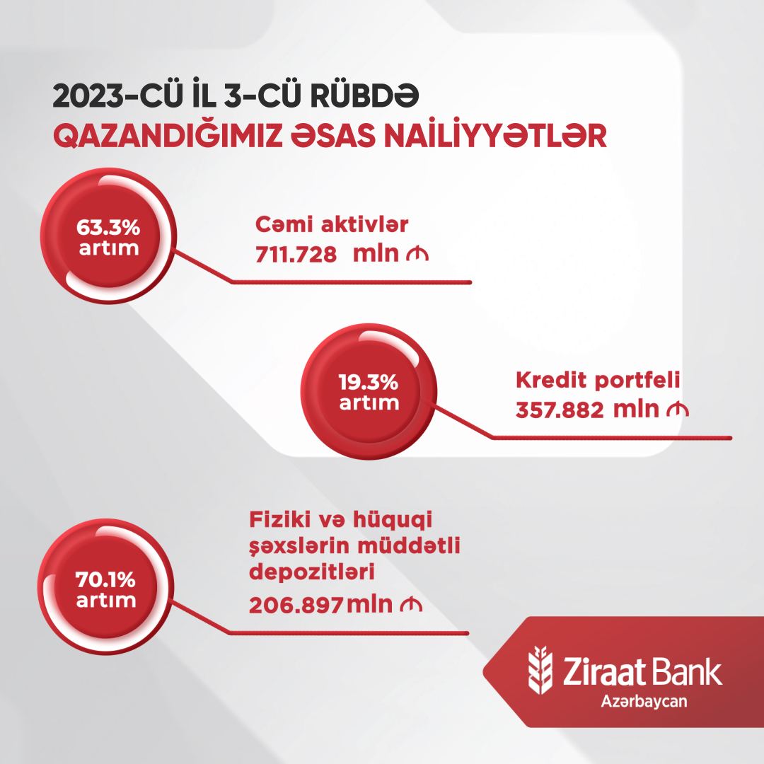 Ziraat Bank Azərbaycanın aktivləri 63% artdı