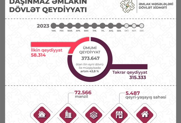 Названо количество зарегистрированного недвижимого имущества в Азербайджане