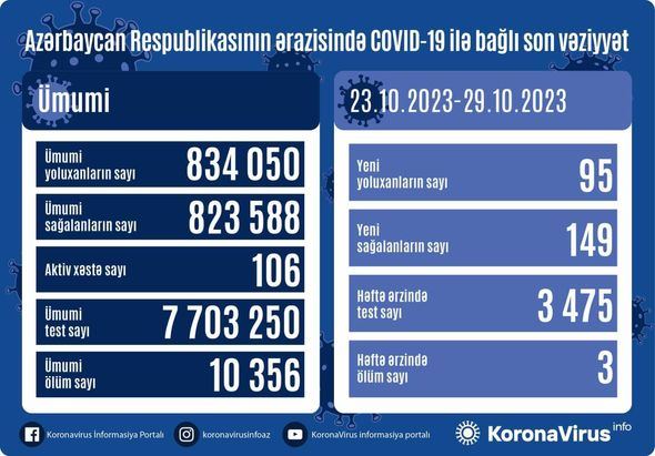 Azərbaycanda COVID-19-a yoluxma sayı KƏSKİN ARTDI - Pandemiya başlayır? (FOTO)