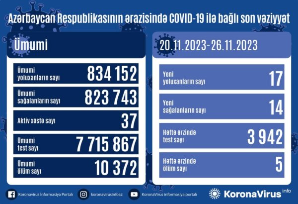Названо число заразившихся COVID-19 в Азербайджане за последнюю неделю