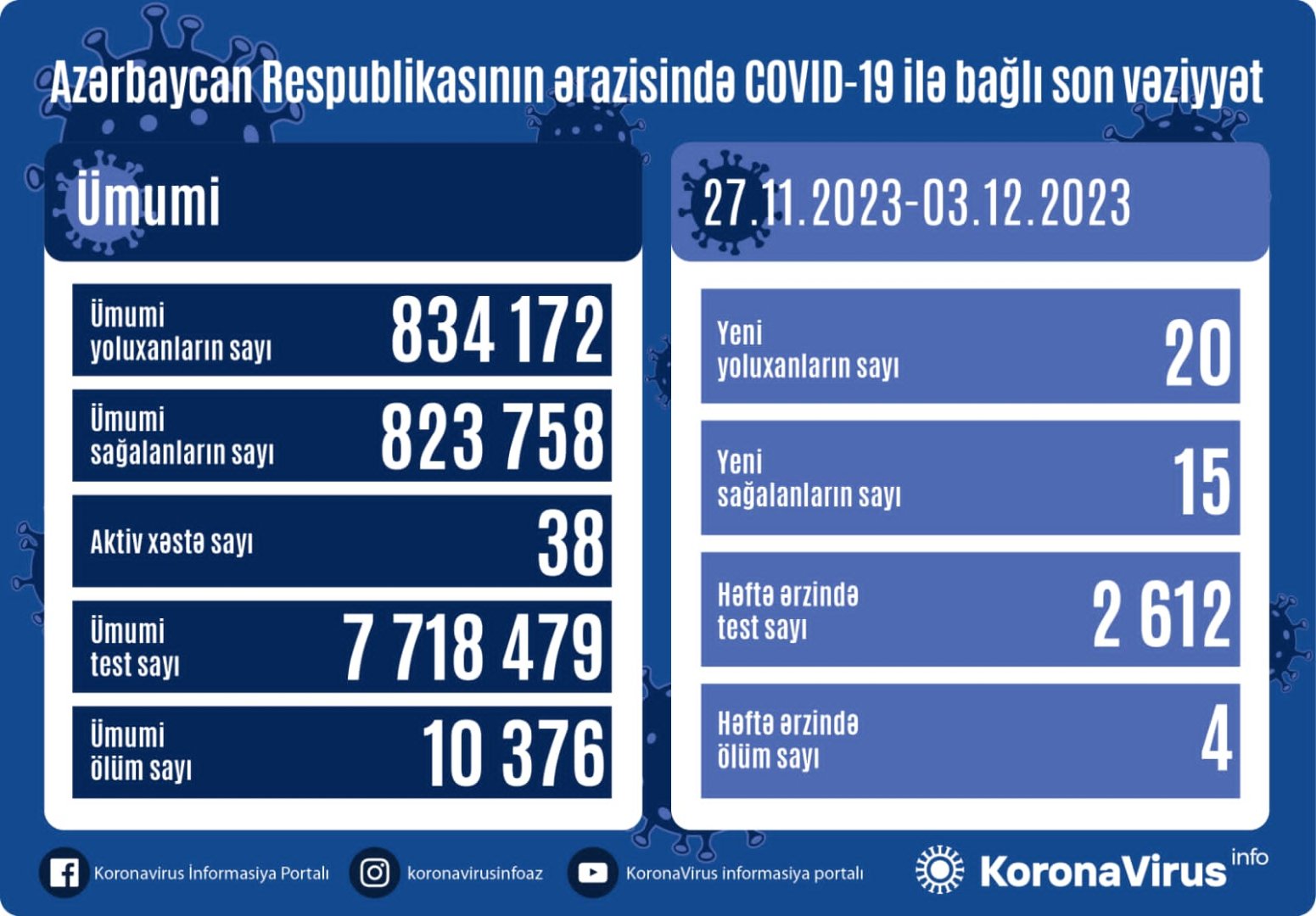 Названо число заразившихся COVID-19 в Азербайджане за неделю