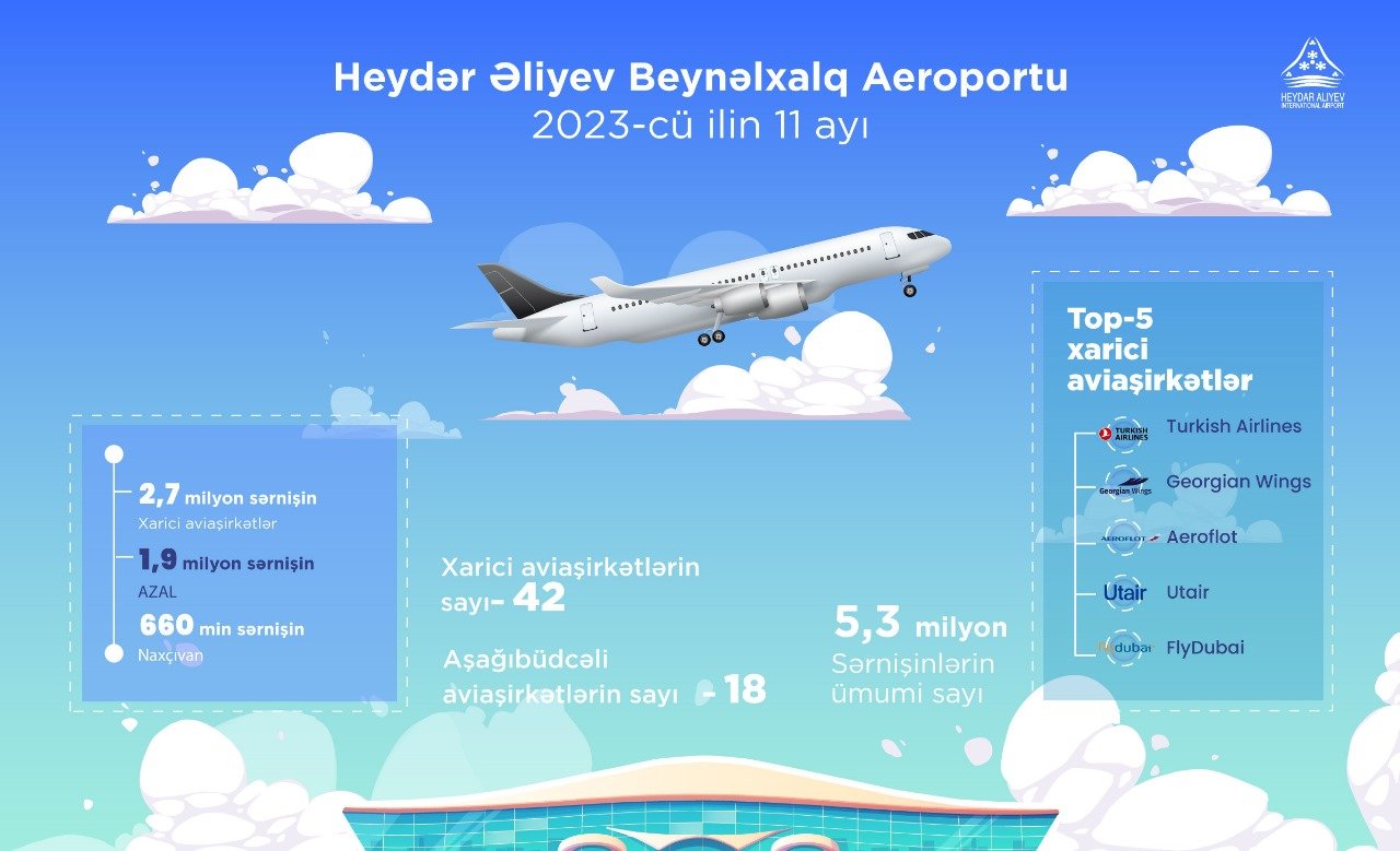 Bakı aeroportunun sərnişin dövriyyəsi 2023-cü ilin 11 ayında 5,3 milyonu ötüb
