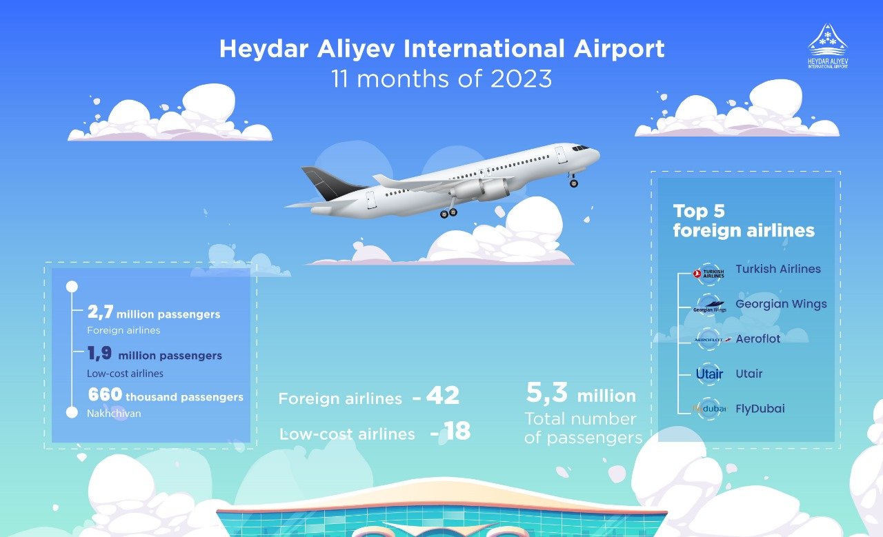 Passenger traffic at Baku Airport for 11 months of 2023 exceeded 5.3 million people