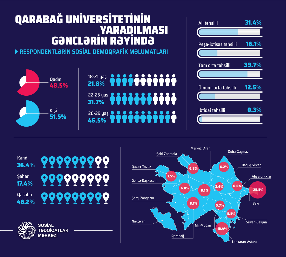 Создание Карабахского университета в отзывах молодежи (ФОТО)