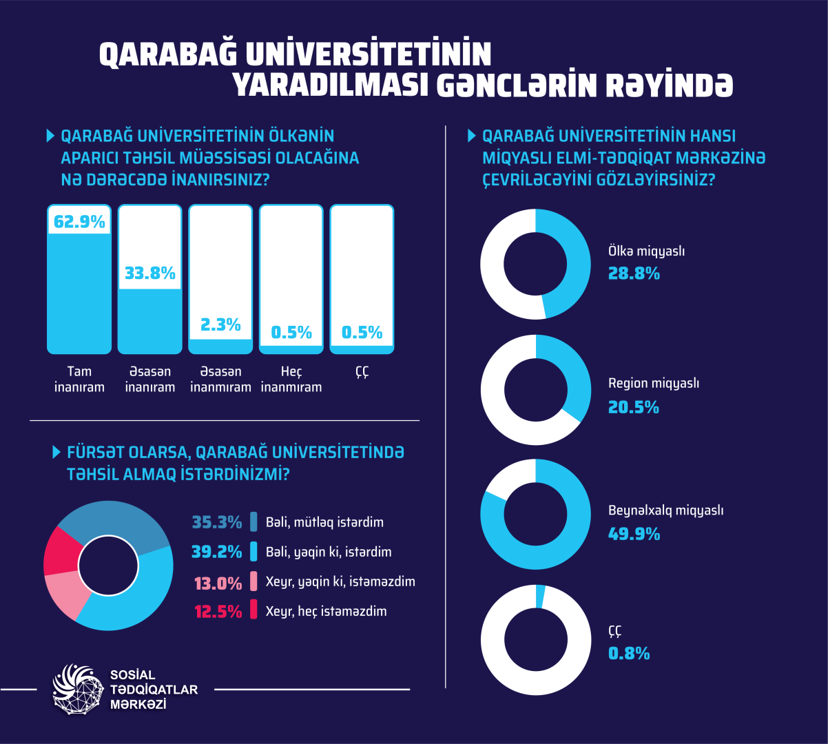Создание Карабахского университета в отзывах молодежи (ФОТО)