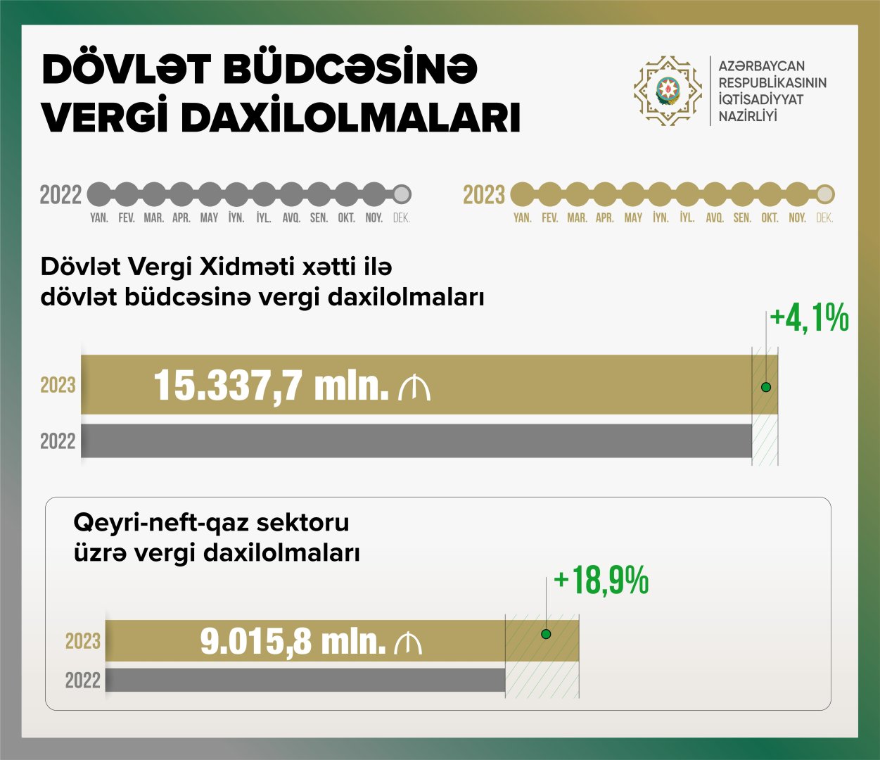Налоговые поступления в госбюджет Азербайджана существенно выросли - Микаил Джаббаров (ФОТО)