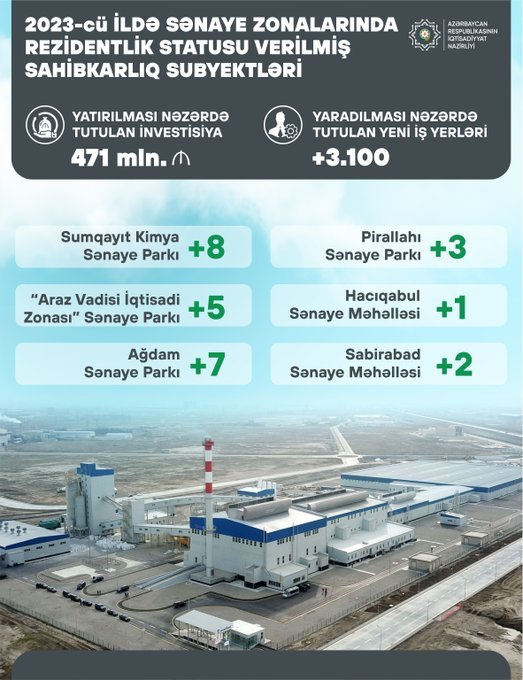 В 2023 г. 26 хозяйствующих субъектов получили статус резидента в промпарках Азербайджана - министр (ФОТО)