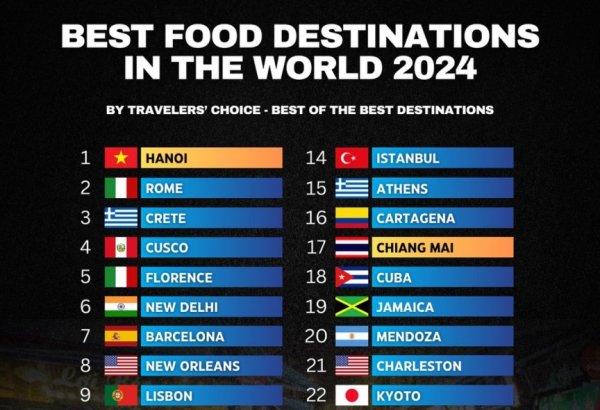 TripAdvisor ranks Baku among top food destinations