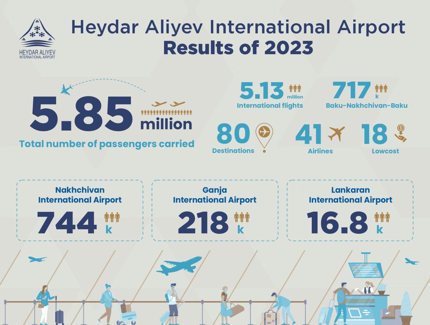 Passenger traffic at Baku airport in 2023 has reached historic levels