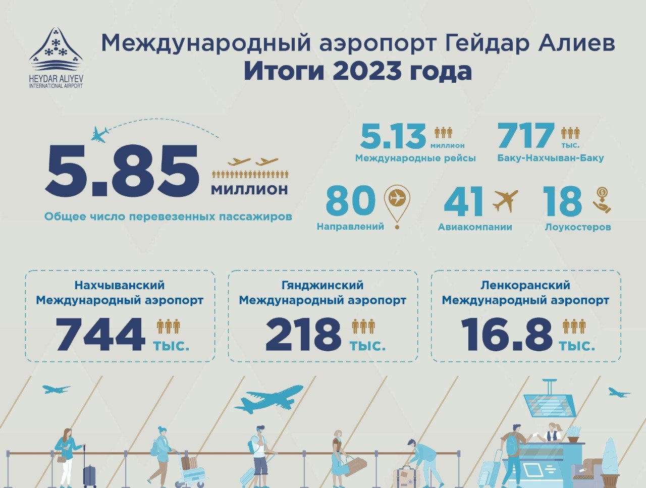 Bakı hava limanında 2023-cü ildə sərnişin axını tarixi səviyyəyə çatıb