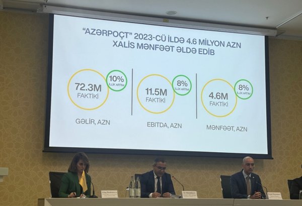 Azerbaijani Post declares net profit in 2023