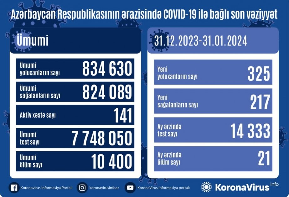 Стало известно число инфицированных COVID-19 в Азербайджане за последний месяц