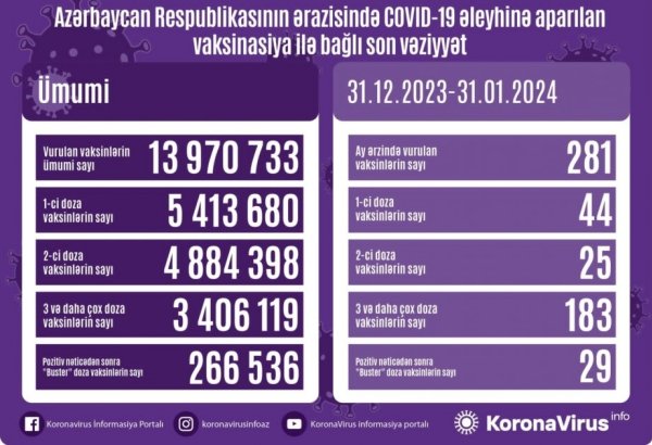Azerbaijan counts last month's COVID-19-vaccinated