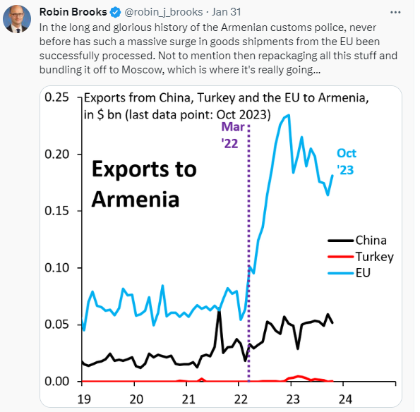 Армения вновь помогает России обходить санкции ЕС - экономист МВФ (ФОТО)
