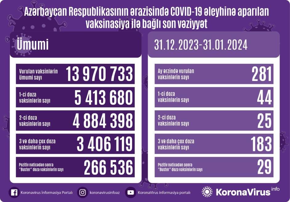 Стало известно количество вакцинированных в Азербайджане от COVID-19 за месяц
