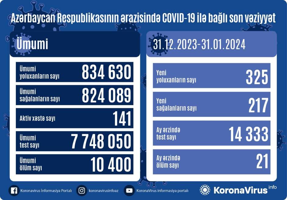 Обнародовано число заболевших COVID-19 в Азербайджане за месяц