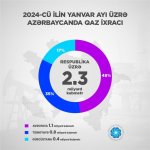 Назван объем экспорта газа из Азербайджана в Европу (ФОТО)