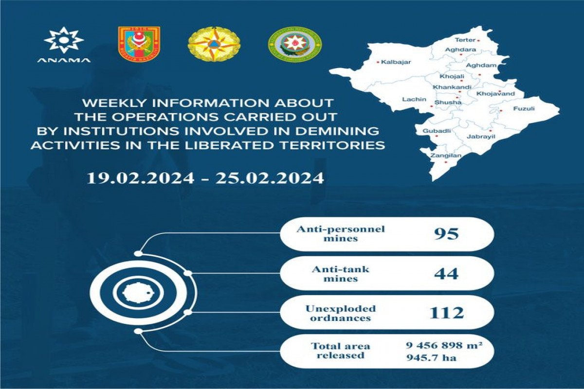 Azerbaijan reveals number of mines neutralized in liberated territories within past week