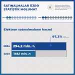 Azerbaijan sees nearly doubling of total e-procurement value (PHOTO)