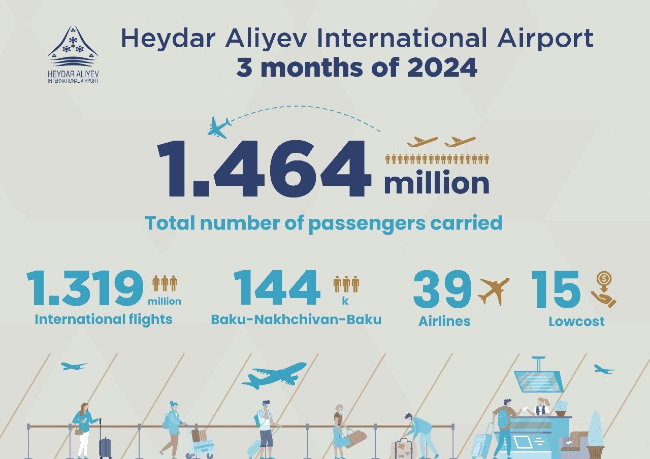 New records at Baku airport: passenger traffic increased in 3 months of 2024