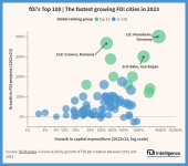 Баку занял 3-е место среди городов с наибольшим объемом прямых иностранных инвестиций в 2023 году (ФОТО)