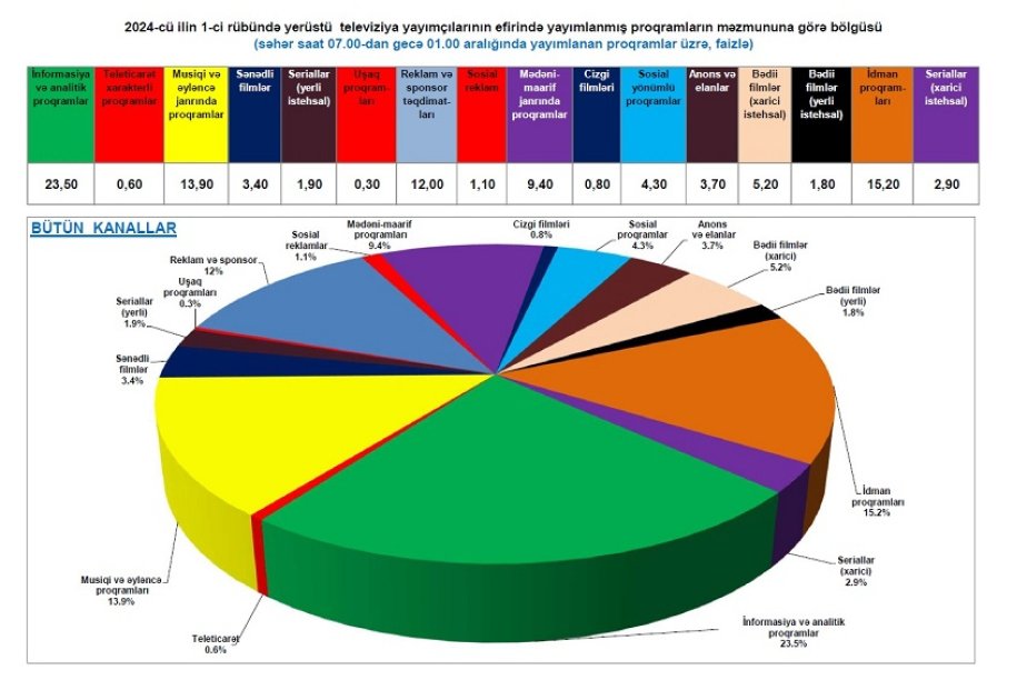 Telekanallarda yayımlanan verilişlərin məzmun-janr statistikası açıqlandı (FOTO)