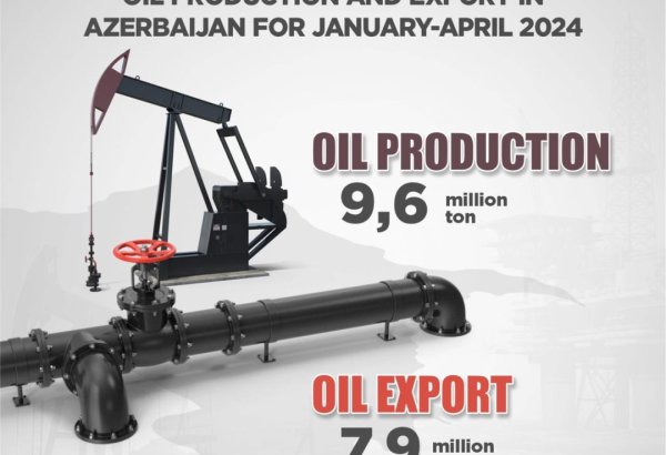 Стали известны объемы экспорта нефти и конденсата из Азербайджана за первые 4 месяца