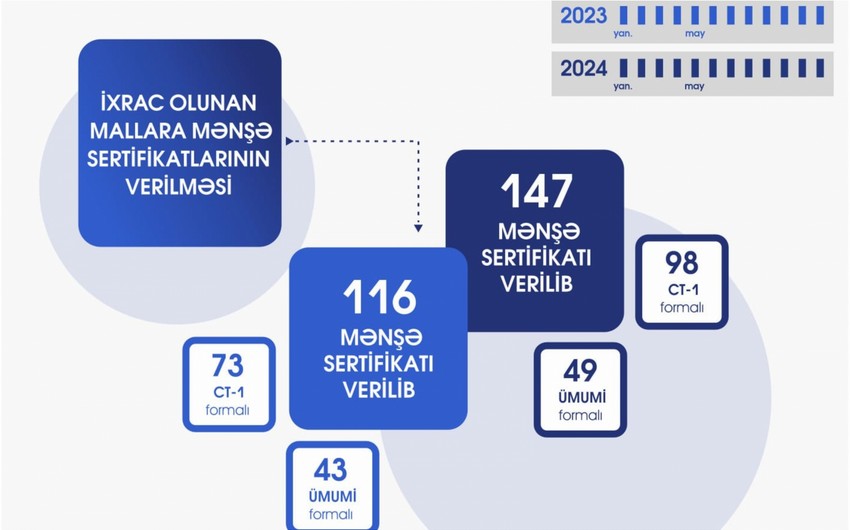 Naxçıvanda iş adamlarına verilən mənşə sertifikatlarının sayı artıb